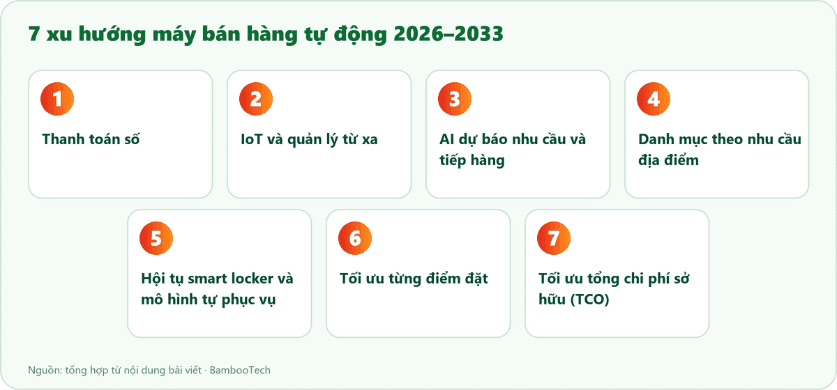 Bảy xu hướng máy bán hàng tự động 2026–2033: thanh toán số, IoT, AI, danh mục theo địa điểm, smart locker, tối ưu điểm đặt, tổng chi phí sở hữu