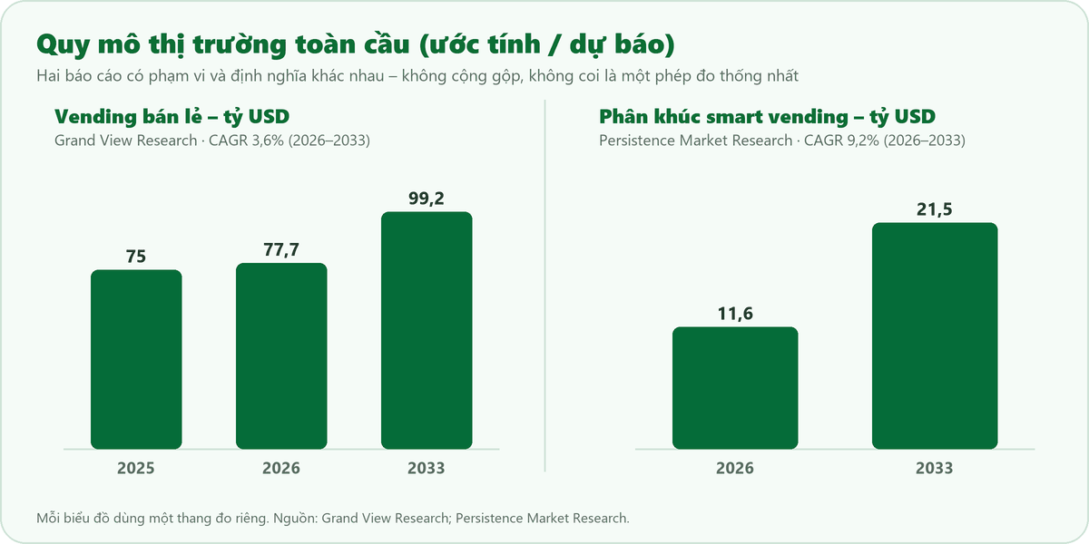 Biểu đồ quy mô thị trường vending bán lẻ toàn cầu 75 tỷ USD năm 2025 lên 99,2 tỷ USD năm 2033 và phân khúc smart vending 11,6 tỷ USD năm 2026 lên 21,5 tỷ USD năm 2033