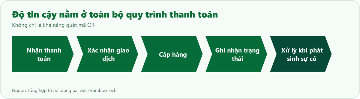 Quy trình thanh toán máy bán hàng tự động: nhận thanh toán, xác nhận giao dịch, cấp hàng, ghi nhận trạng thái, xử lý sự cố