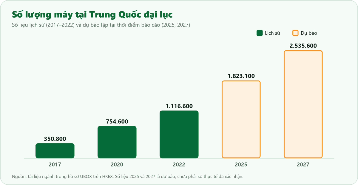 Biểu đồ số lượng máy bán hàng tự động tại Trung Quốc đại lục: 350.800 máy năm 2017, 1.116.600 máy năm 2022, dự báo 2.535.600 máy năm 2027