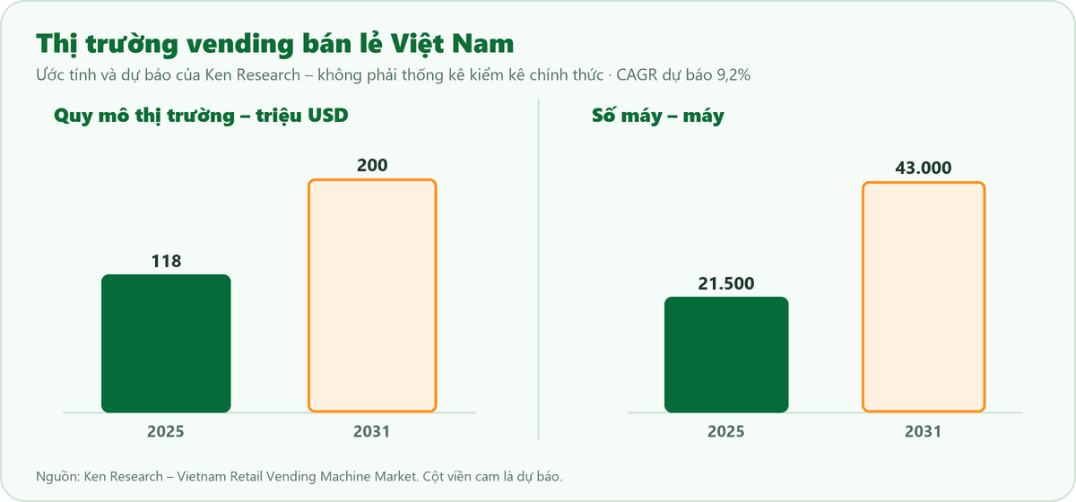 Biểu đồ thị trường vending bán lẻ Việt Nam ước tính 118 triệu USD năm 2025 và dự báo 200 triệu USD năm 2031, số máy từ 21.500 lên 43.000