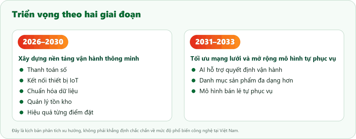 Triển vọng hai giai đoạn: 2026–2030 xây dựng nền tảng vận hành thông minh, 2031–2033 tối ưu mạng lưới và mở rộng mô hình tự phục vụ